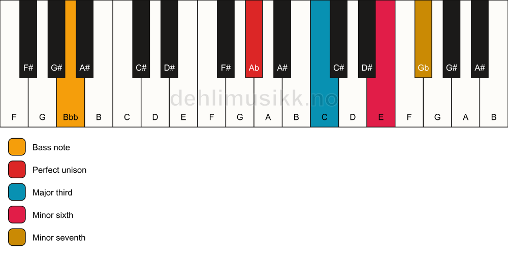 Piano keyboard showing the notes for a Ab 7(#5)/Bbb chord