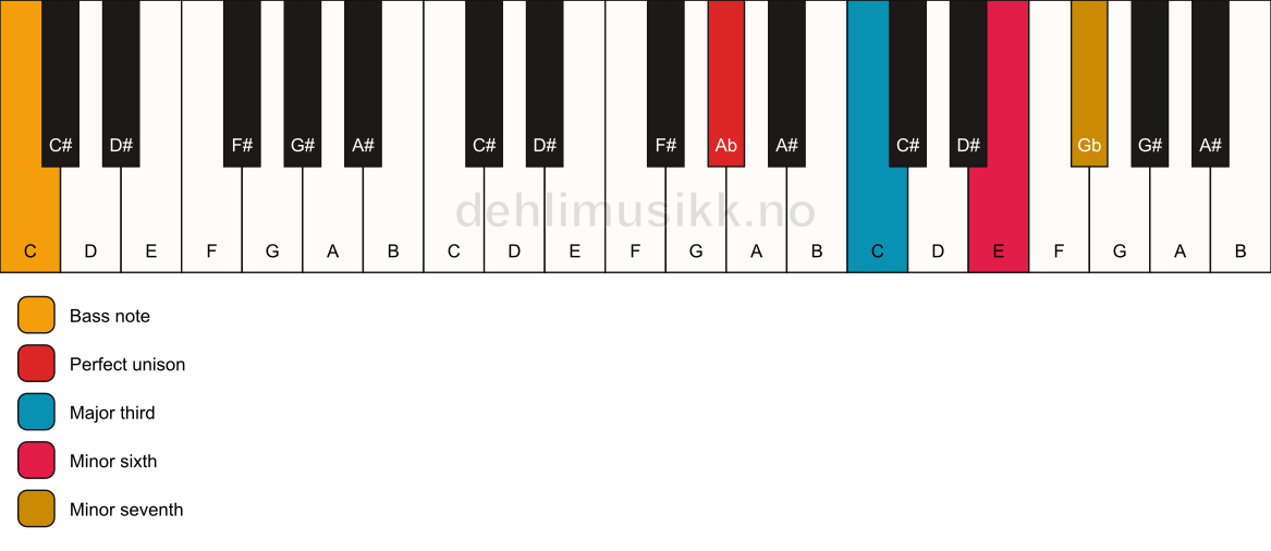 Piano keyboard showing the notes for a Ab 7(#5)/C chord
