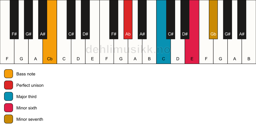 Piano keyboard showing the notes for a Ab 7(#5)/Cb chord