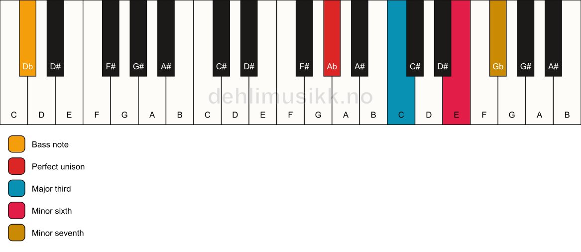 Piano keyboard showing the notes for a Ab 7(#5)/Db chord