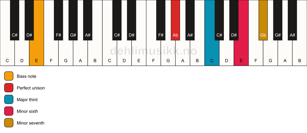 Piano keyboard showing the notes for a Ab 7(#5)/E chord