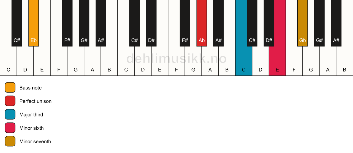 Piano keyboard showing the notes for a Ab 7(#5)/Eb chord