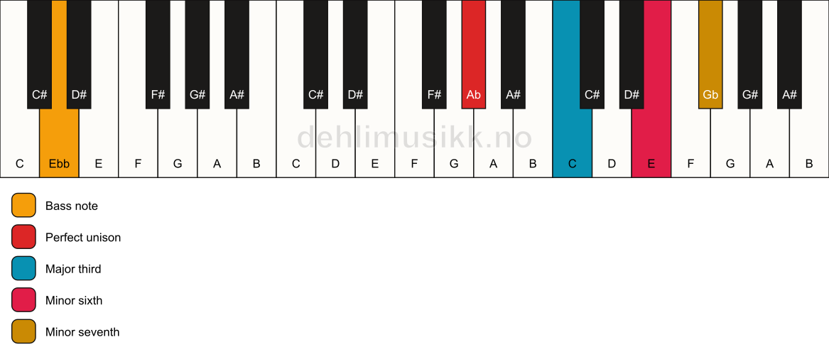 Piano keyboard showing the notes for a Ab 7(#5)/Ebb chord