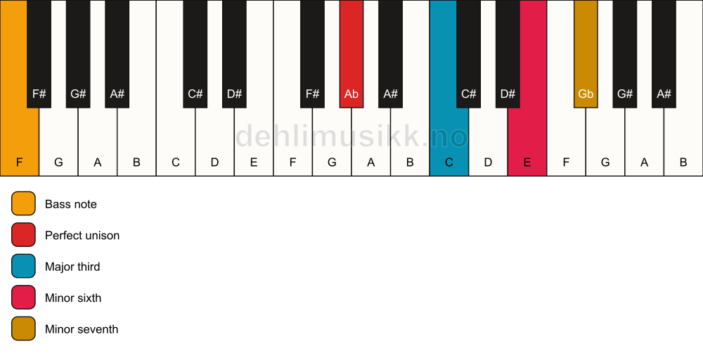 Piano keyboard showing the notes for a Ab 7(#5)/F chord