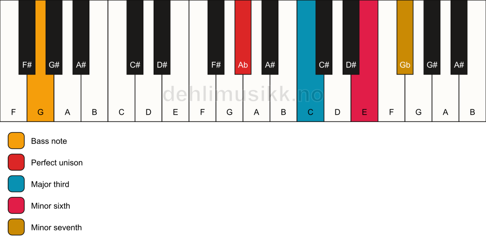 Piano keyboard showing the notes for a Ab 7(#5)/G chord
