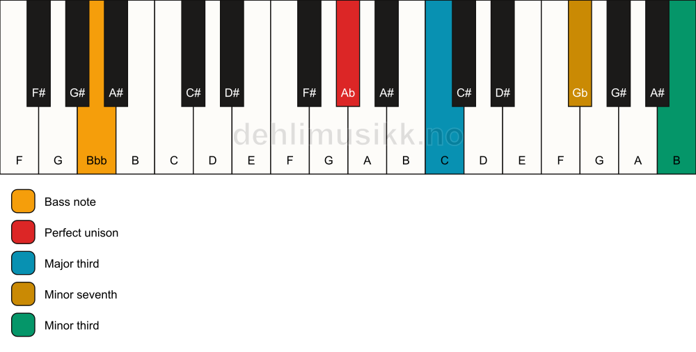 Piano keyboard showing the notes for a Ab 7(#9)(no5)/Bbb chord
