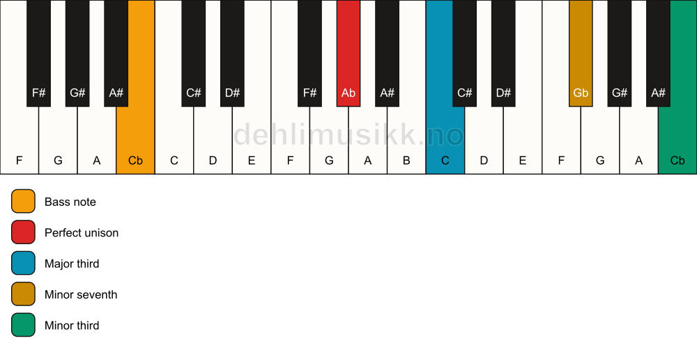 Piano keyboard showing the notes for a Ab 7(#9)(no5)/Cb chord