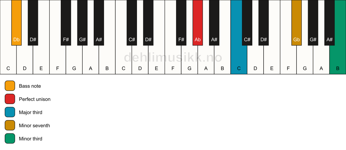 Piano keyboard showing the notes for a Ab 7(#9)(no5)/Db chord