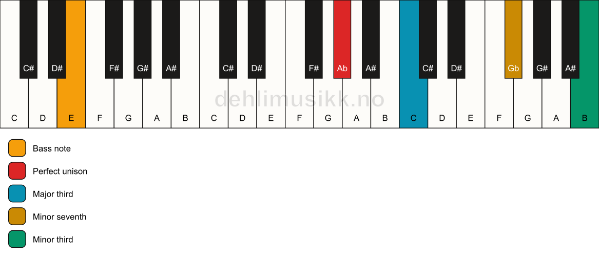 Piano keyboard showing the notes for a Ab 7(#9)(no5)/E chord