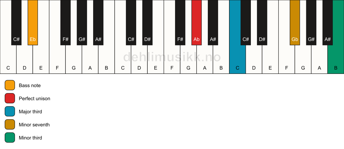 Piano keyboard showing the notes for a Ab 7(#9)(no5)/Eb chord
