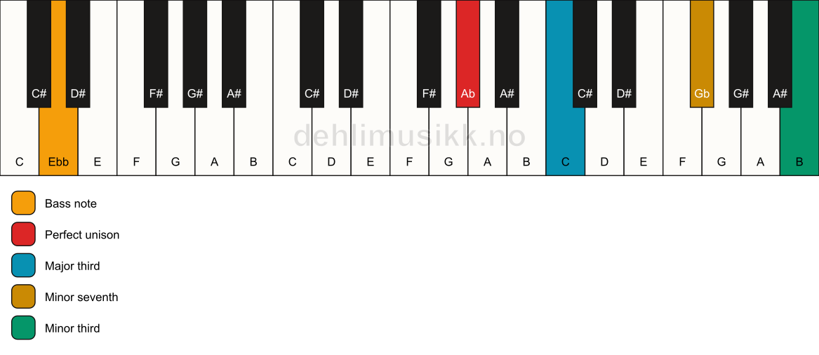 Piano keyboard showing the notes for a Ab 7(#9)(no5)/Ebb chord