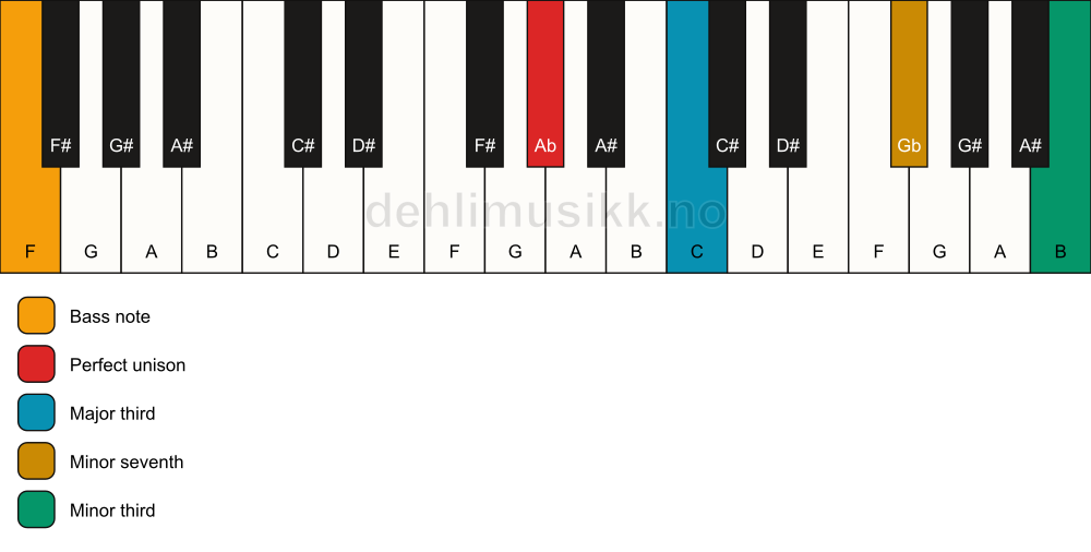 Piano keyboard showing the notes for a Ab 7(#9)(no5)/F chord