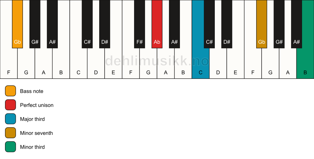 Piano keyboard showing the notes for a Ab 7(#9)(no5)/Gb chord