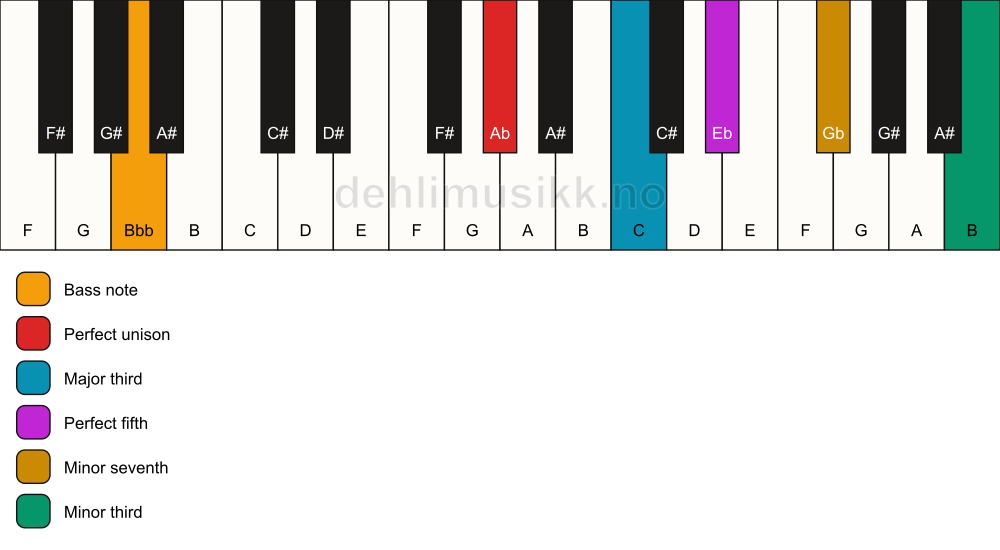 Piano keyboard showing the notes for a Ab 7(#9)/Bbb chord