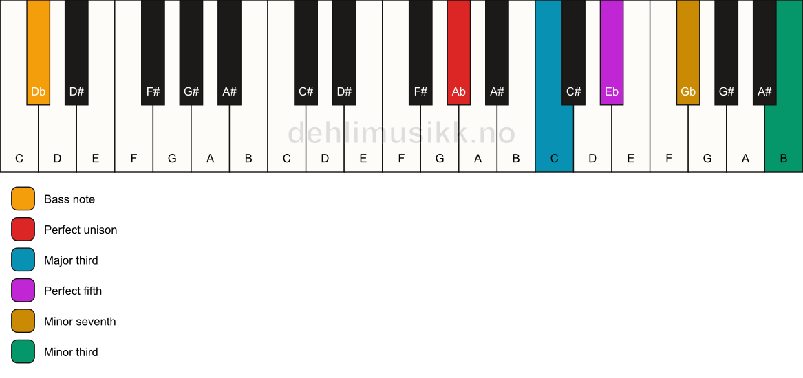 Piano keyboard showing the notes for a Ab 7(#9)/Db chord
