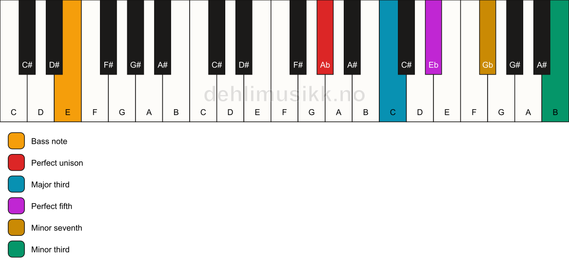 Piano keyboard showing the notes for a Ab 7(#9)/E chord
