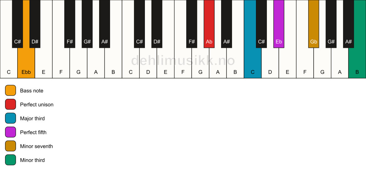 Piano keyboard showing the notes for a Ab 7(#9)/Ebb chord