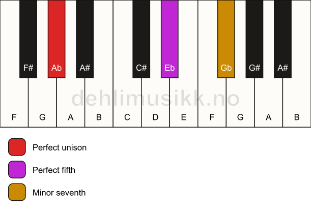 Piano keyboard showing the notes for a Ab 7(sus) chord