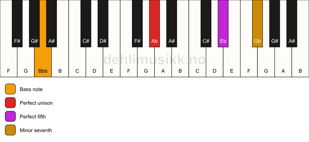 Piano keyboard showing the notes for a Ab 7(sus)/Bbb chord
