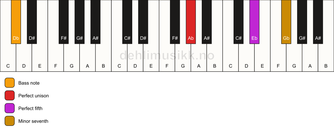 Piano keyboard showing the notes for a Ab 7(sus)/Db chord