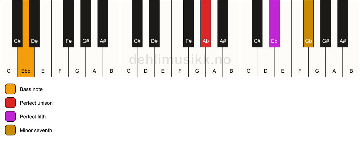 Piano keyboard showing the notes for a Ab 7(sus)/Ebb chord