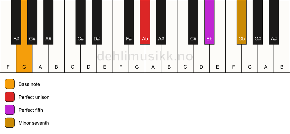 Piano keyboard showing the notes for a Ab 7(sus)/G chord