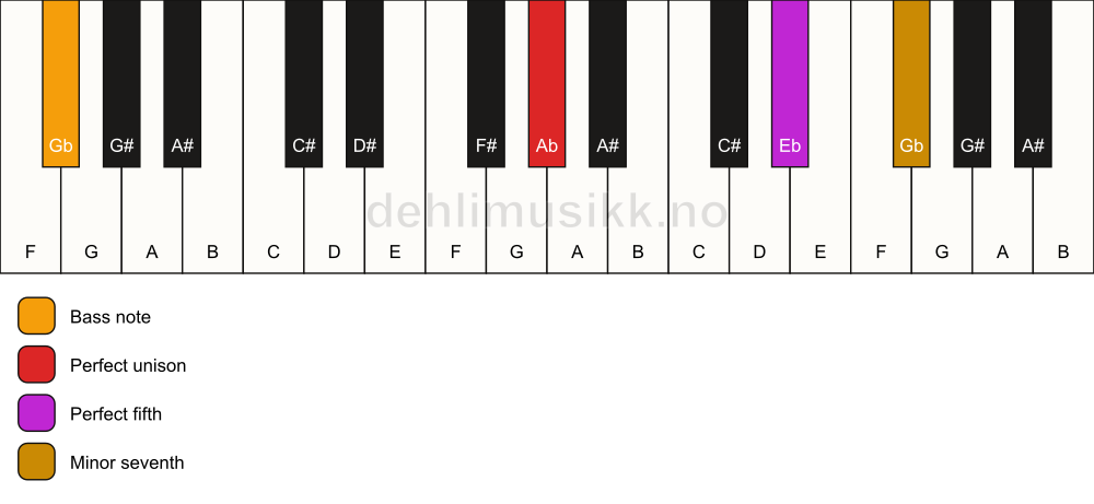 Piano keyboard showing the notes for a Ab 7(sus)/Gb chord