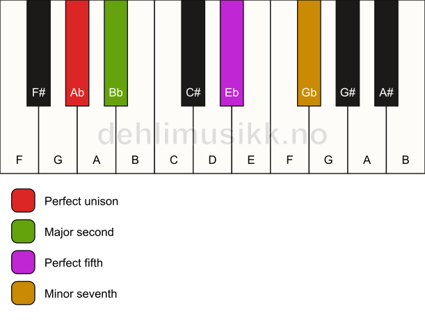 Piano keyboard showing the notes for a Ab 7(sus2) chord