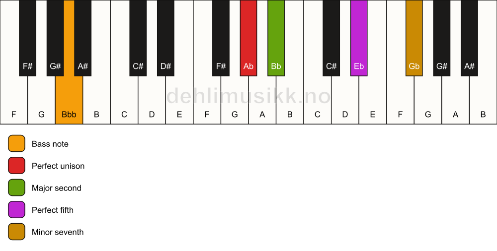 Piano keyboard showing the notes for a Ab 7(sus2)/Bbb chord