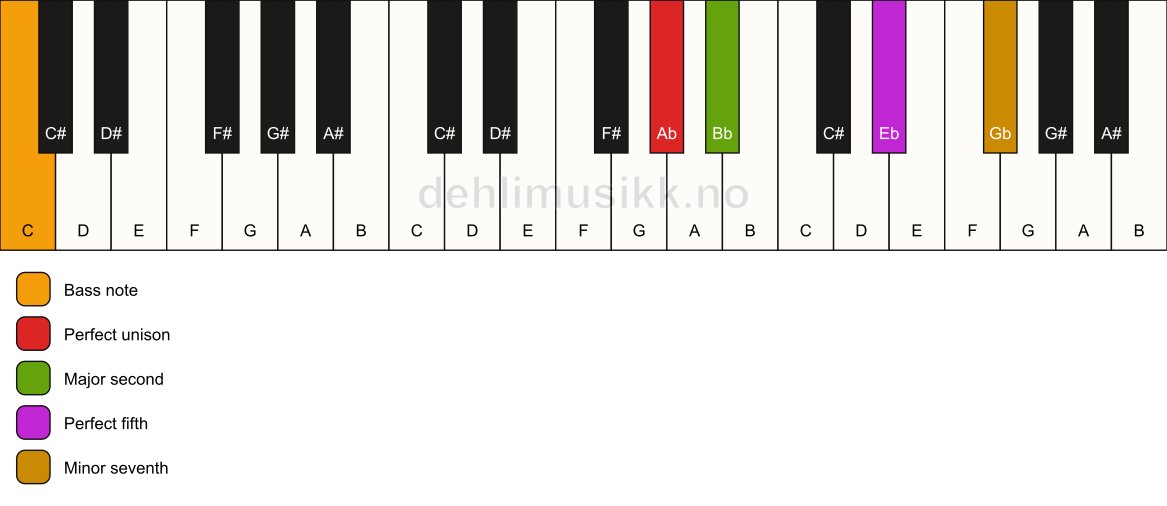 Piano keyboard showing the notes for a Ab 7(sus2)/C chord
