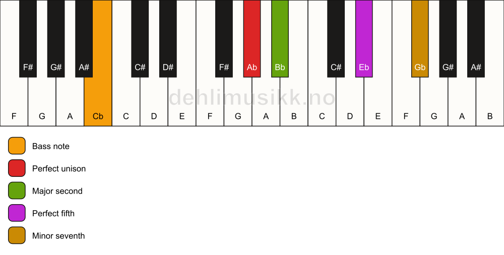 Piano keyboard showing the notes for a Ab 7(sus2)/Cb chord