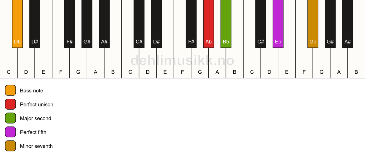 Piano keyboard showing the notes for a Ab 7(sus2)/Db chord