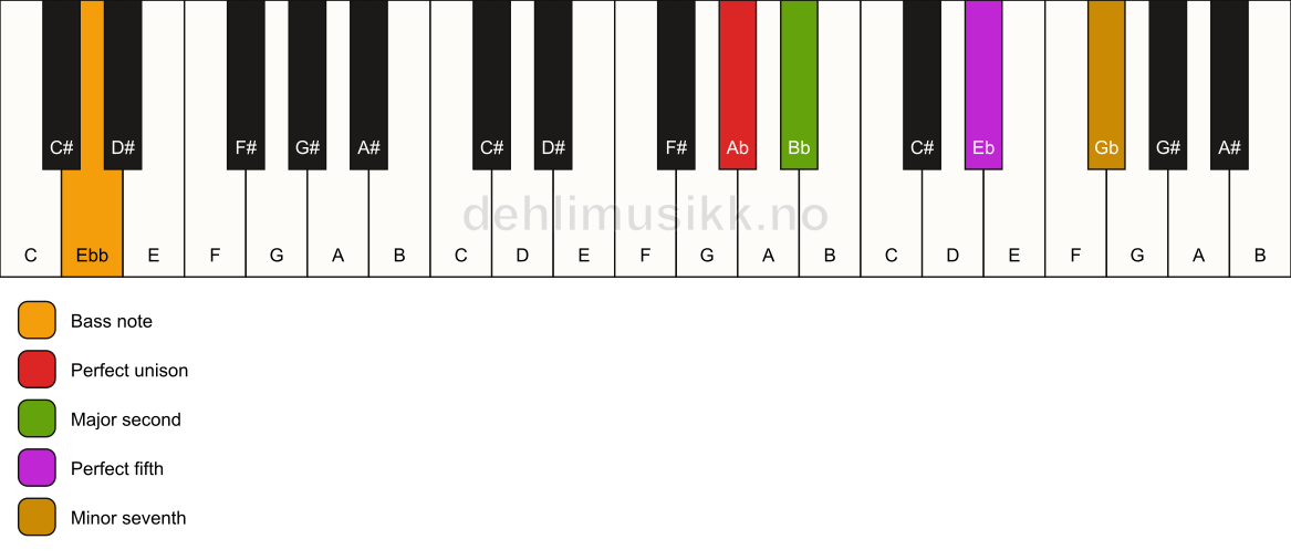 Piano keyboard showing the notes for a Ab 7(sus2)/Ebb chord