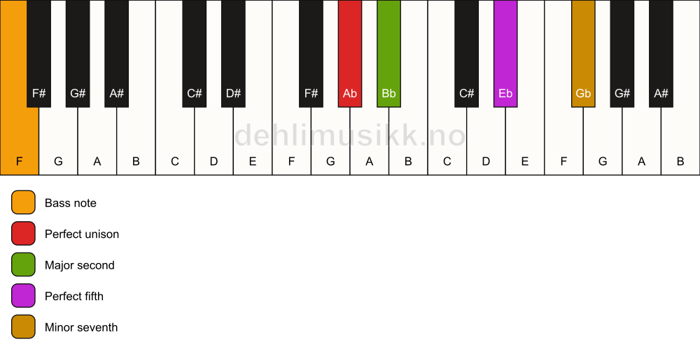 Piano keyboard showing the notes for a Ab 7(sus2)/F chord