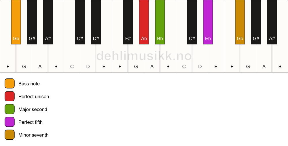 Piano keyboard showing the notes for a Ab 7(sus2)/Gb chord