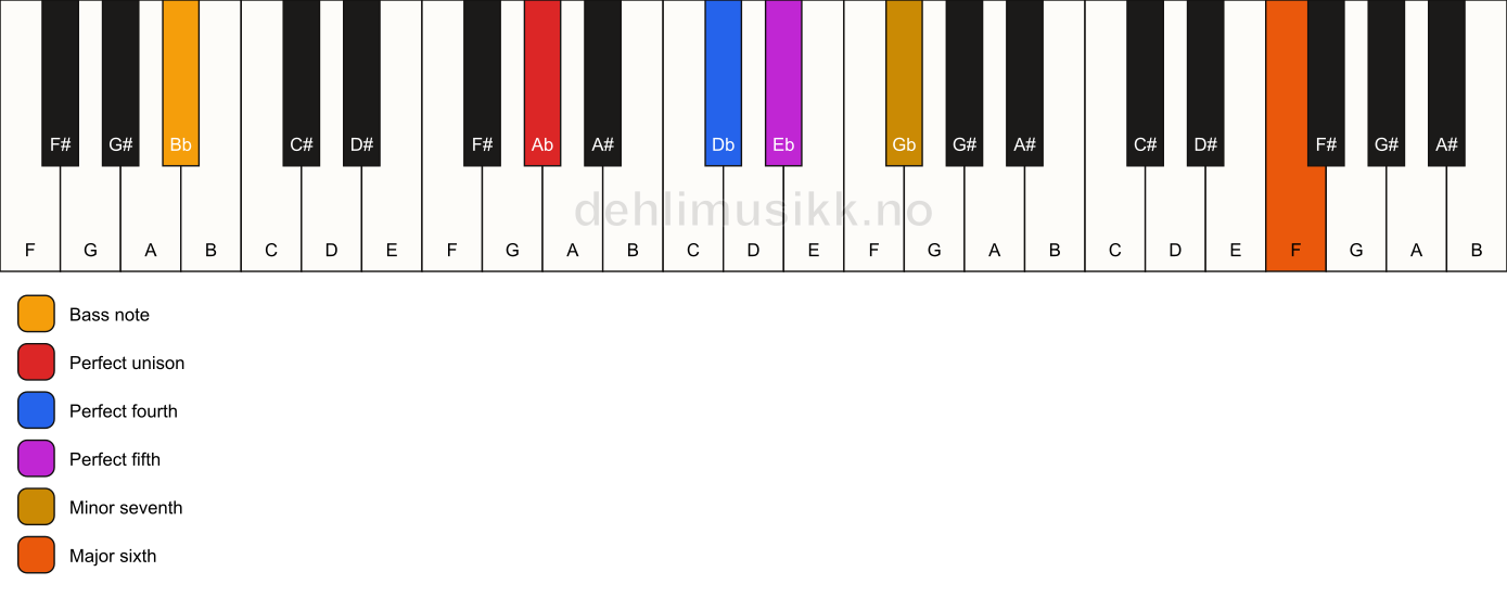Piano keyboard showing the notes for a Ab 7(sus4)(add13)/Bb chord