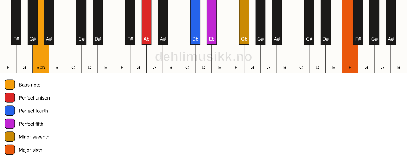 Piano keyboard showing the notes for a Ab 7(sus4)(add13)/Bbb chord
