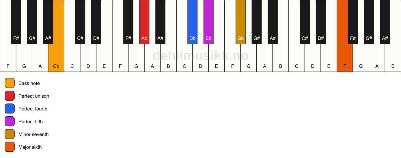 Piano keyboard showing the notes for a Ab 7(sus4)(add13)/Cb chord