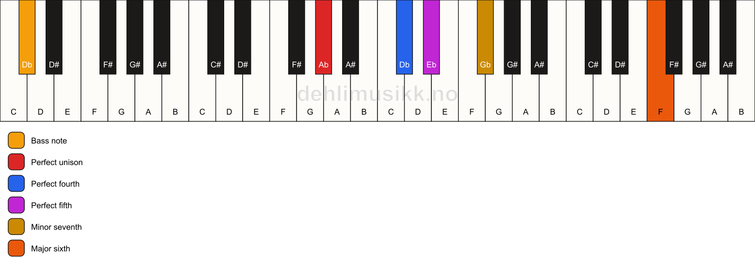 Piano keyboard showing the notes for a Ab 7(sus4)(add13)/Db chord