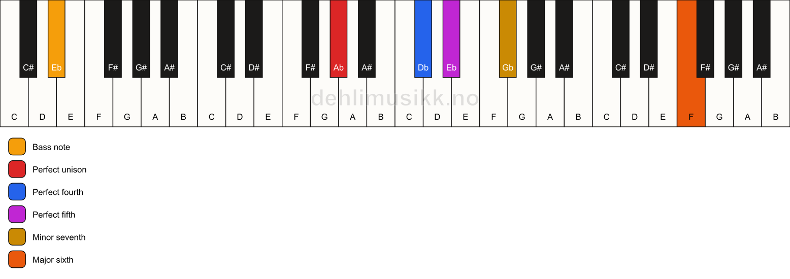 Piano keyboard showing the notes for a Ab 7(sus4)(add13)/Eb chord