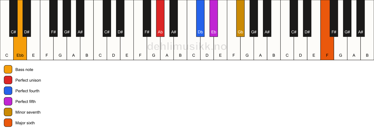 Piano keyboard showing the notes for a Ab 7(sus4)(add13)/Ebb chord