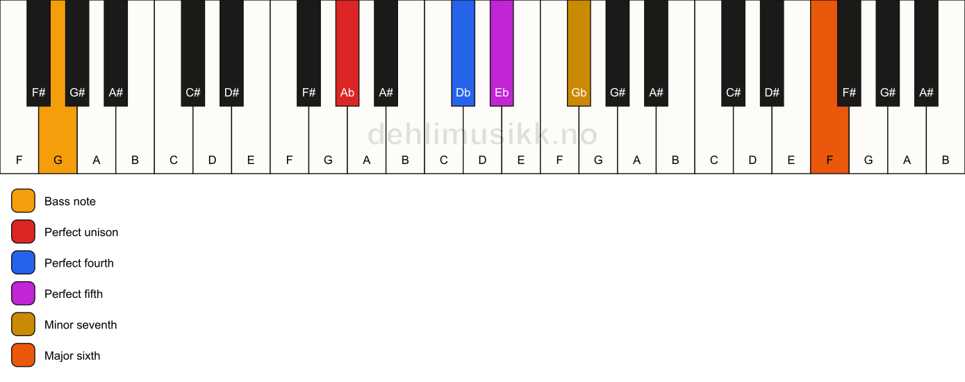 Piano keyboard showing the notes for a Ab 7(sus4)(add13)/G chord