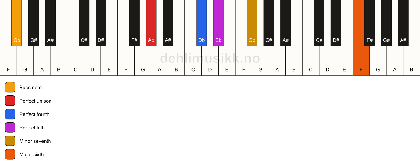 Piano keyboard showing the notes for a Ab 7(sus4)(add13)/Gb chord