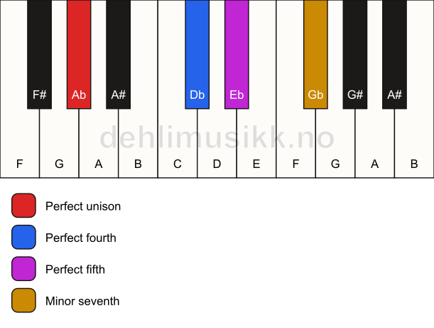 Piano keyboard showing the notes for a Ab 7(sus4) chord