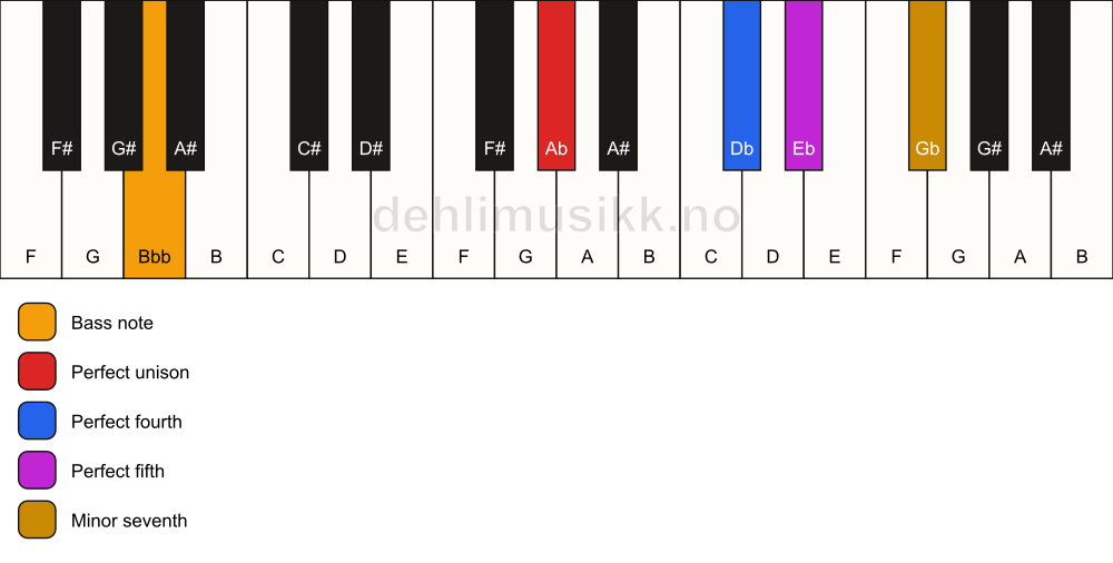 Piano keyboard showing the notes for a Ab 7(sus4)/Bbb chord