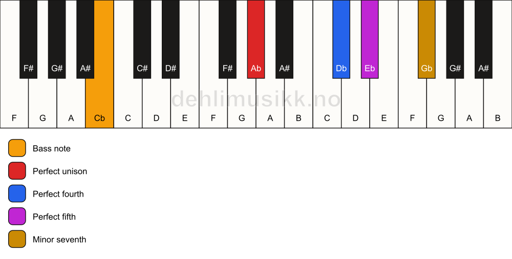 Piano keyboard showing the notes for a Ab 7(sus4)/Cb chord