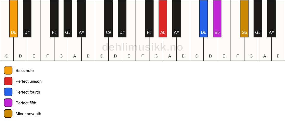 Piano keyboard showing the notes for a Ab 7(sus4)/Db chord