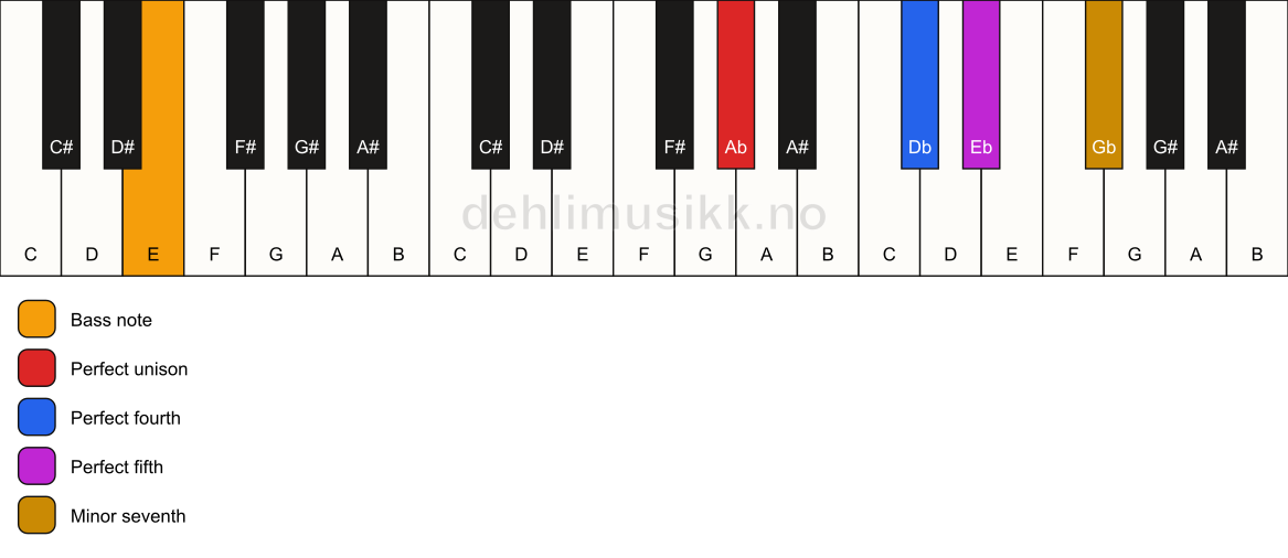 Piano keyboard showing the notes for a Ab 7(sus4)/E chord