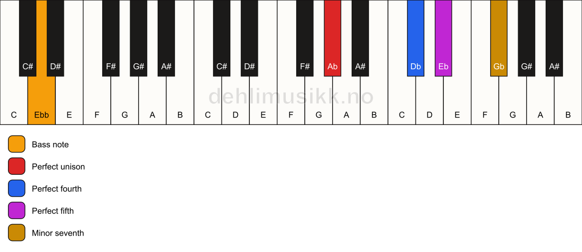 Piano keyboard showing the notes for a Ab 7(sus4)/Ebb chord