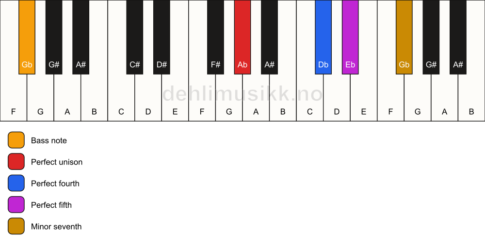 Piano keyboard showing the notes for a Ab 7(sus4)/Gb chord